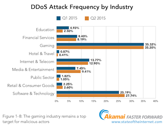 Akamai зафикисровала удвоение объема DDoS-атак